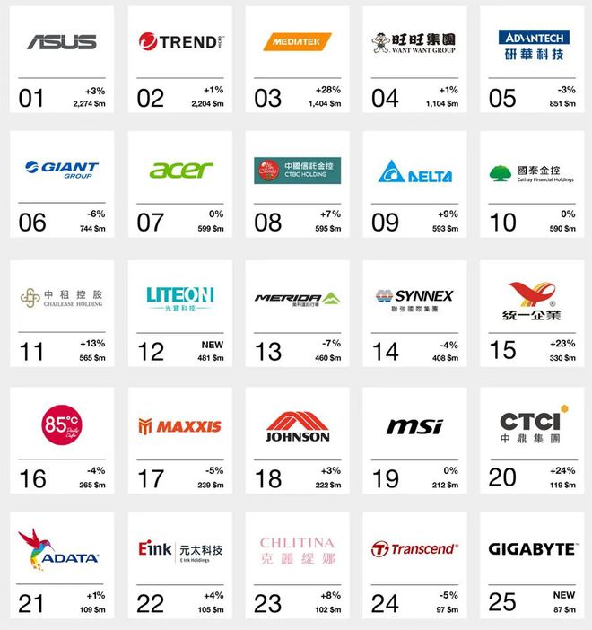 国际品牌排行榜华硕、趋势科技、联发科前三AG凯发K8国际2024台湾地区25大
